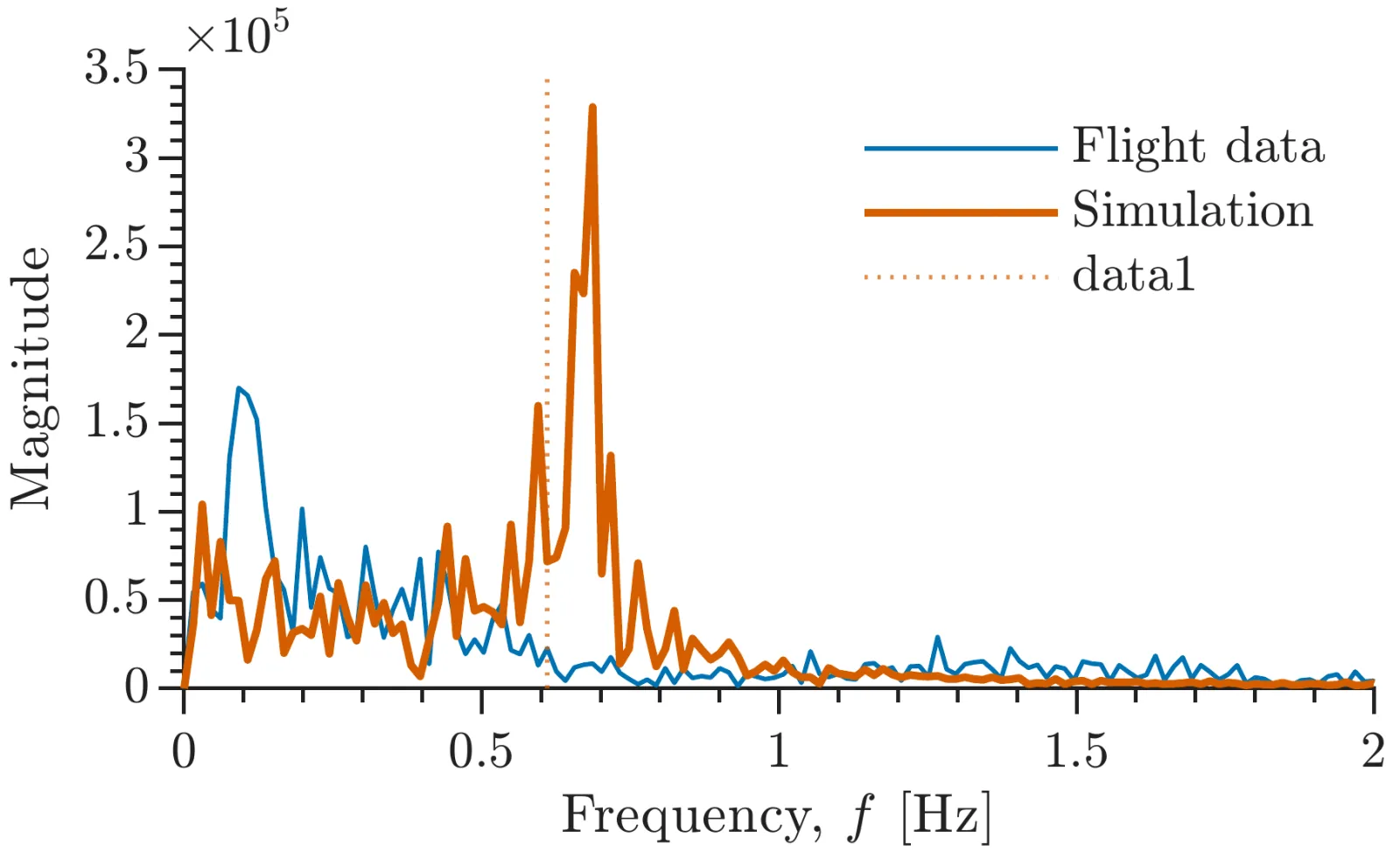 FFT magnitude of pitch against frequency from 0 to 2 hertz for flight data in blue and simulation in orange, both with their energy below 1 hertz