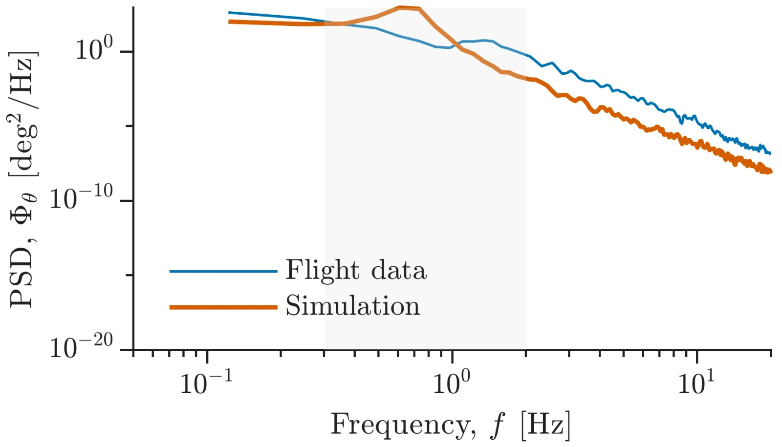 Log-log power spectral density of pitch for flight data and simulation from 0.1 to 20 hertz with the pendulum band shaded