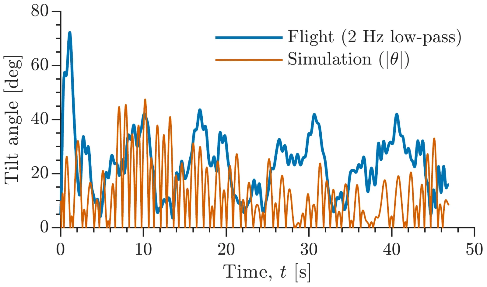 Tilt angle over 47 seconds, the low-passed flight record in blue and the simulated absolute pitch in orange, both swinging between roughly 0 and 45 degrees