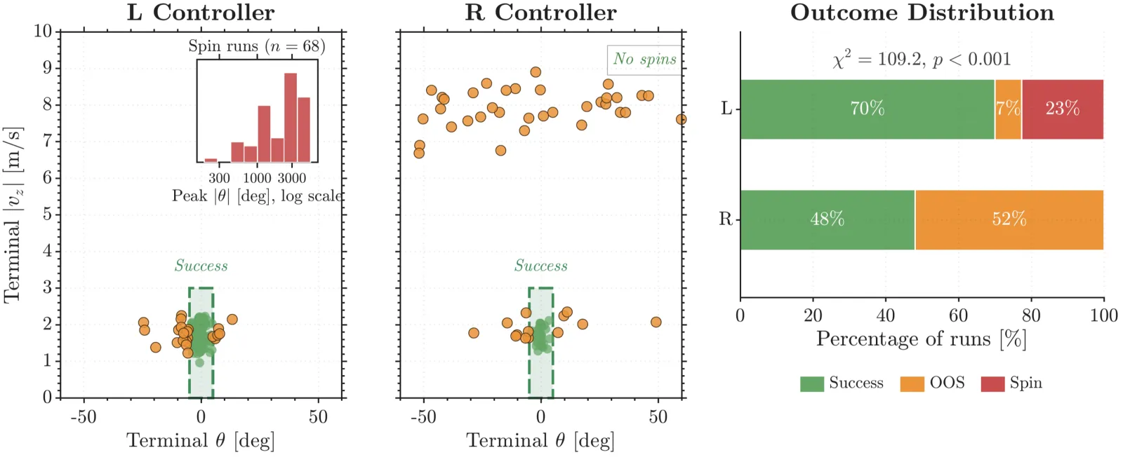Three panels: terminal speed against terminal pitch for the L controller with a cluster inside the success box, the same for the R controller with a band of out-of-spec landings near 8 metres per second, and stacked outcome bars for both
