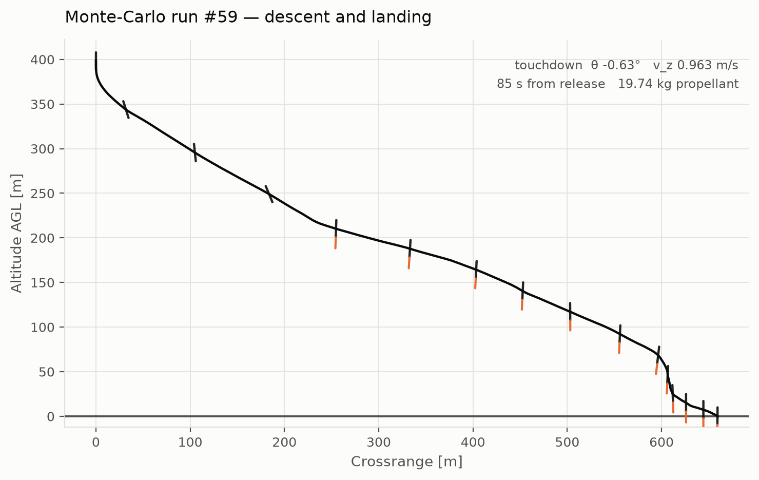 Descent and landing of Monte-Carlo run 59: altitude above ground against crossrange, the vehicle drawn at its own logged attitude every few seconds with the plume shown where thrust is commanded, flaring to touchdown 660 m downrange