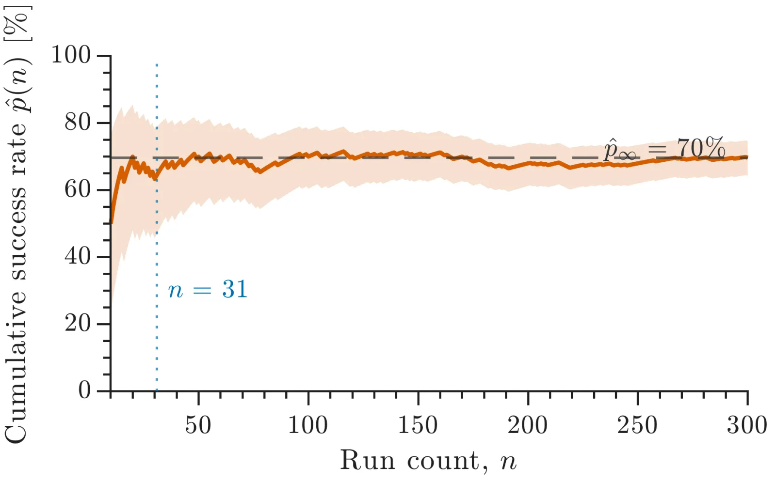 Cumulative Monte-Carlo success rate against run count with a shaded confidence band, noisy below fifty runs and flat near 70 percent out to 300