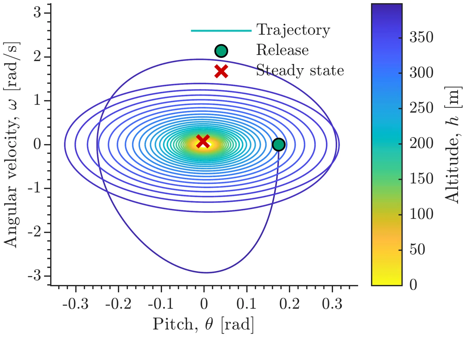 Angular velocity against pitch for the passive descent, a spiral of ellipses coloured from blue at release to yellow near the ground, contracting onto the steady-state point