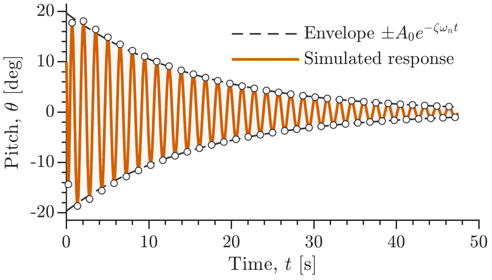 Pitch angle oscillating between plus and minus 19 degrees and decaying over 45 seconds inside a fitted exponential envelope