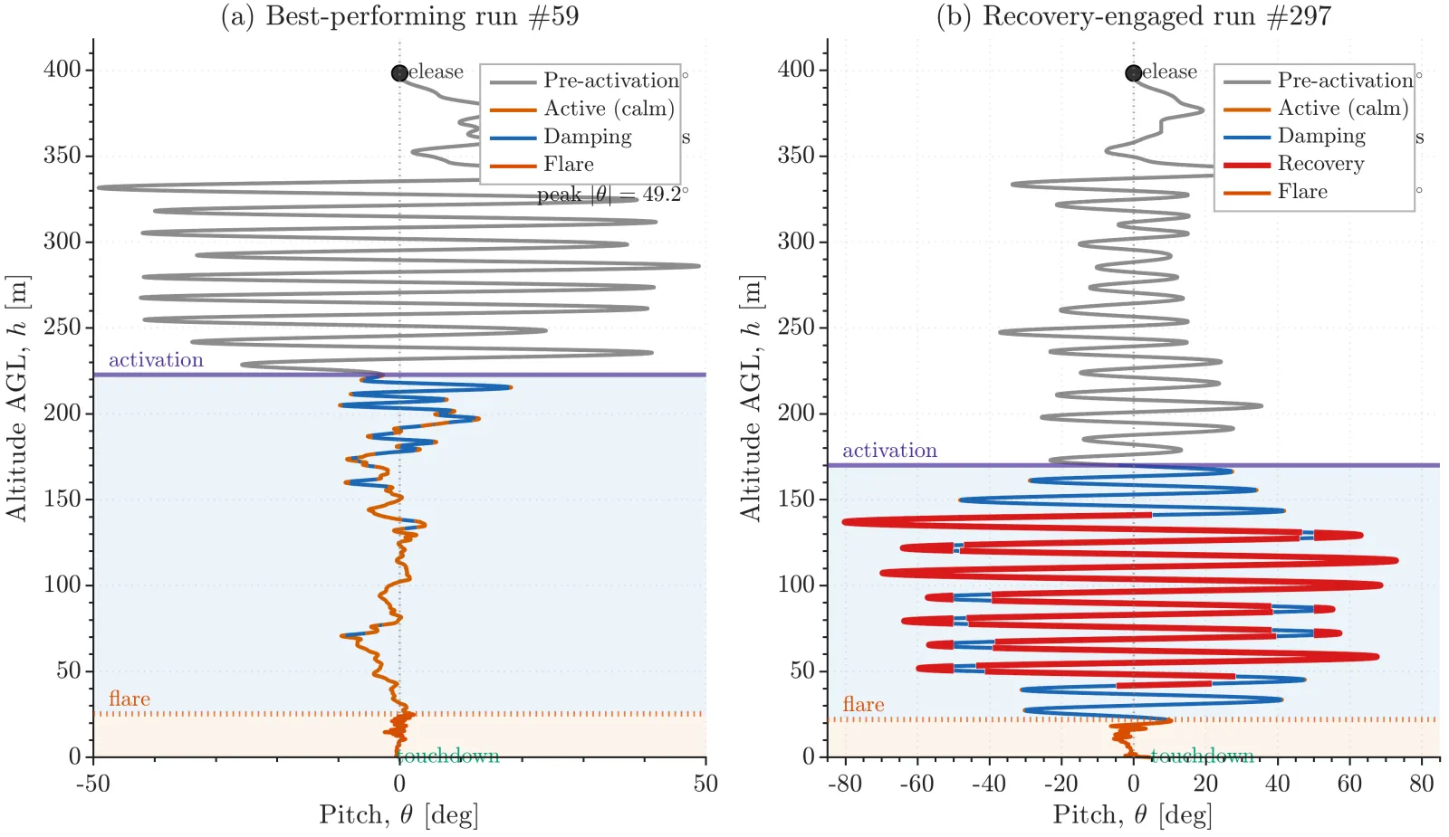 Two altitude-against-pitch plots side by side: the best run settles to near-zero pitch soon after activation at 200 m, while the recovery-engaged run swings to plus and minus 80 degrees in red before the controller re-engages and lands