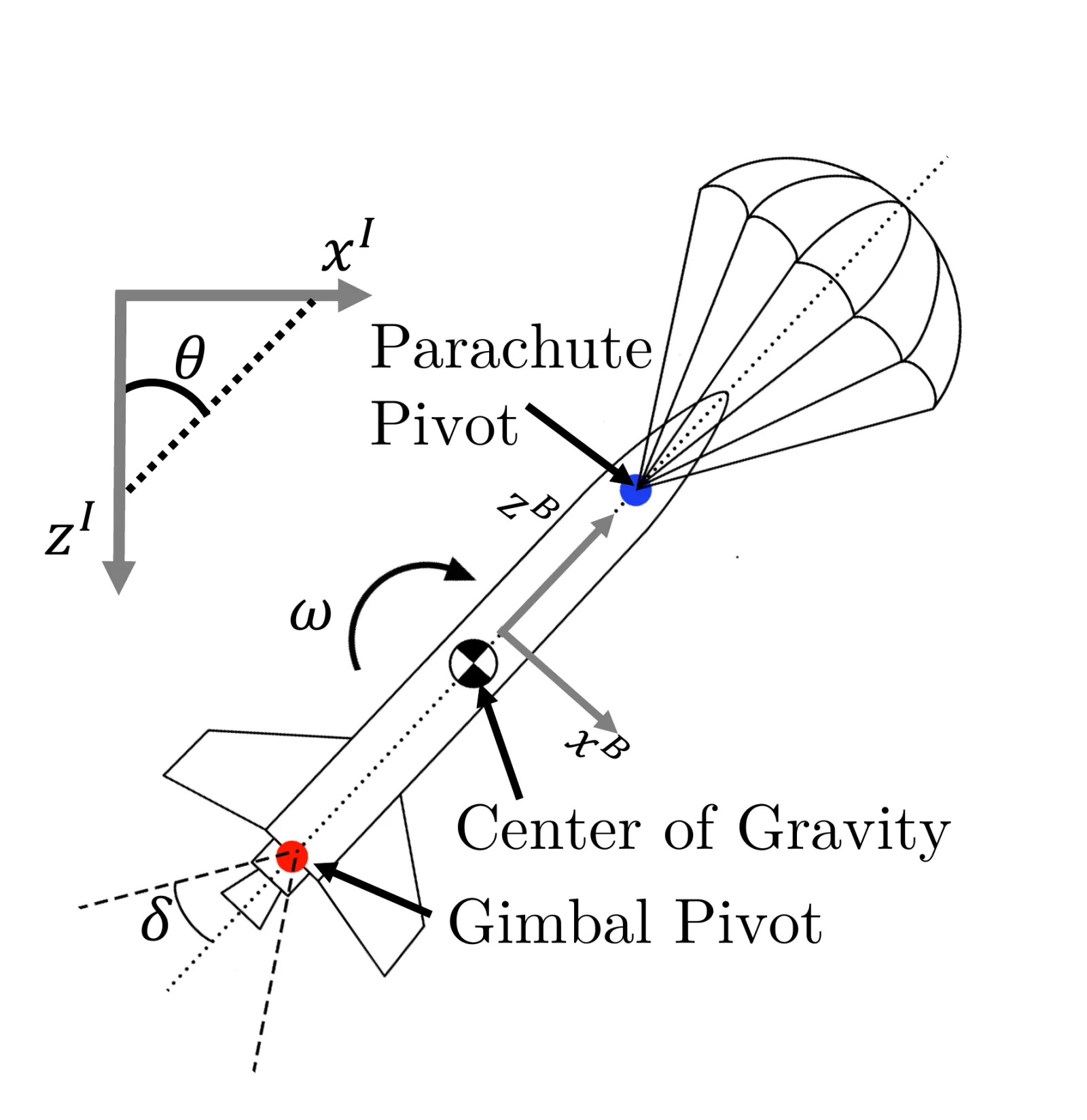 Line diagram of a tilted rocket hanging under a parachute, marking the parachute pivot, centre of gravity and gimbal pivot, with the inertial and body frames and the angles theta, omega and delta