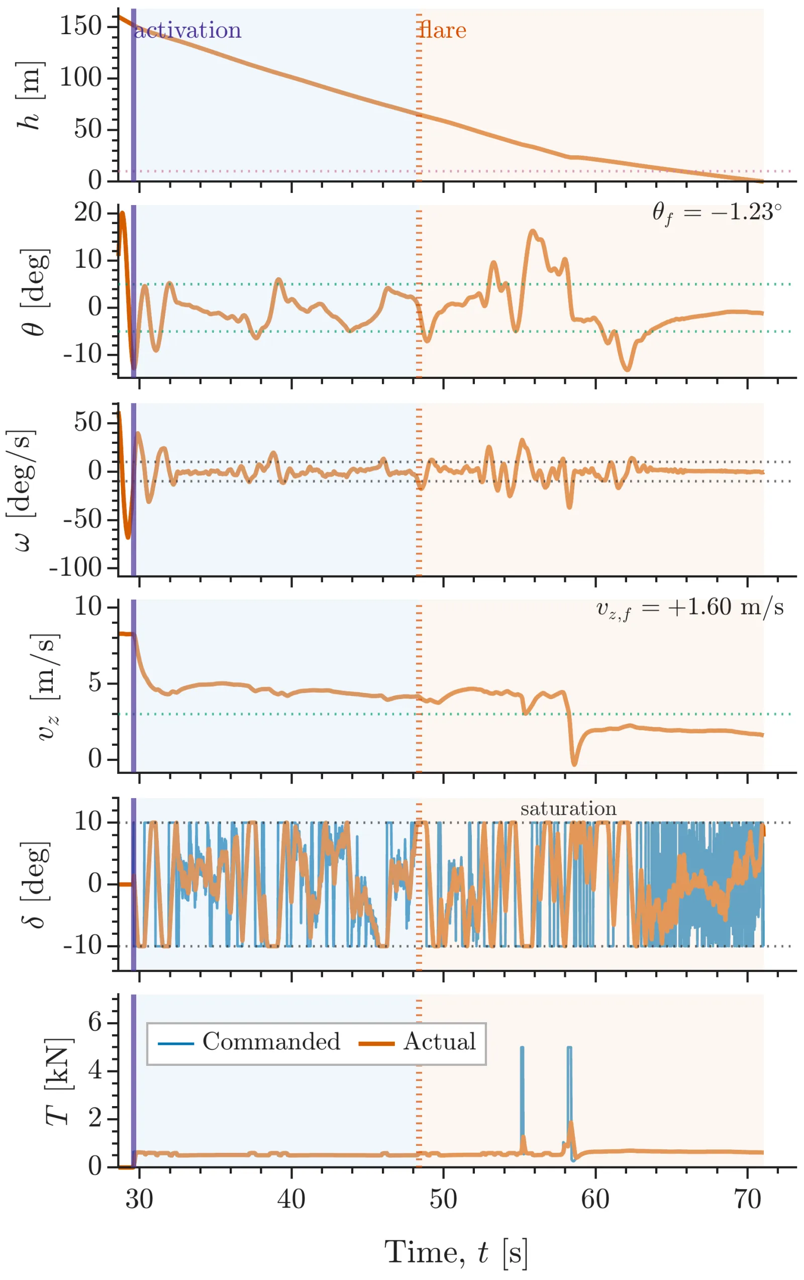 Six stacked time histories of a median-grade landing, pitch settling within a few degrees, descent speed stepping down at the flare, and two brief spikes to full thrust