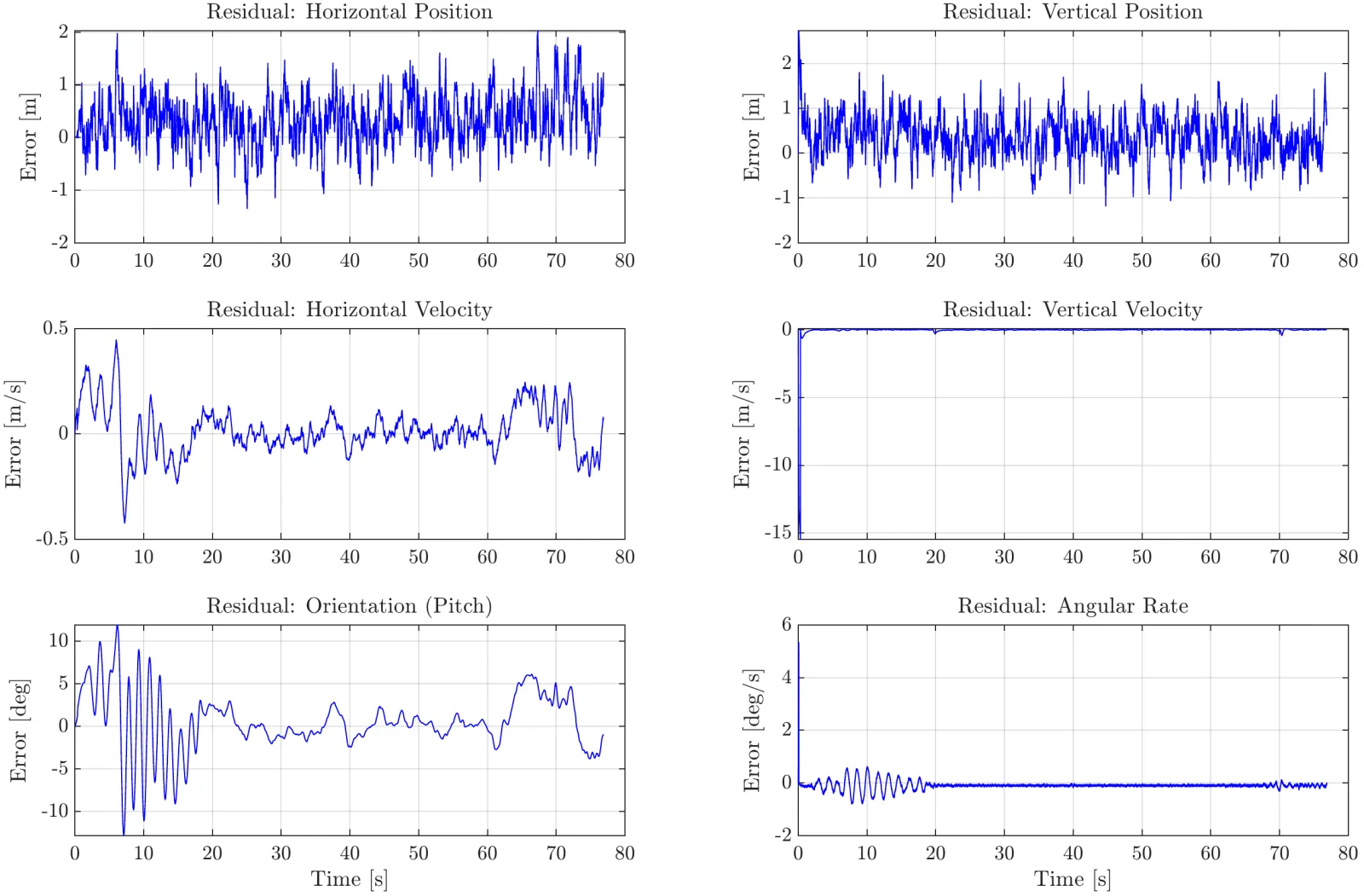 Six residual time histories from the sensor model: horizontal and vertical position, horizontal and vertical velocity, pitch and angular rate errors over 77 seconds