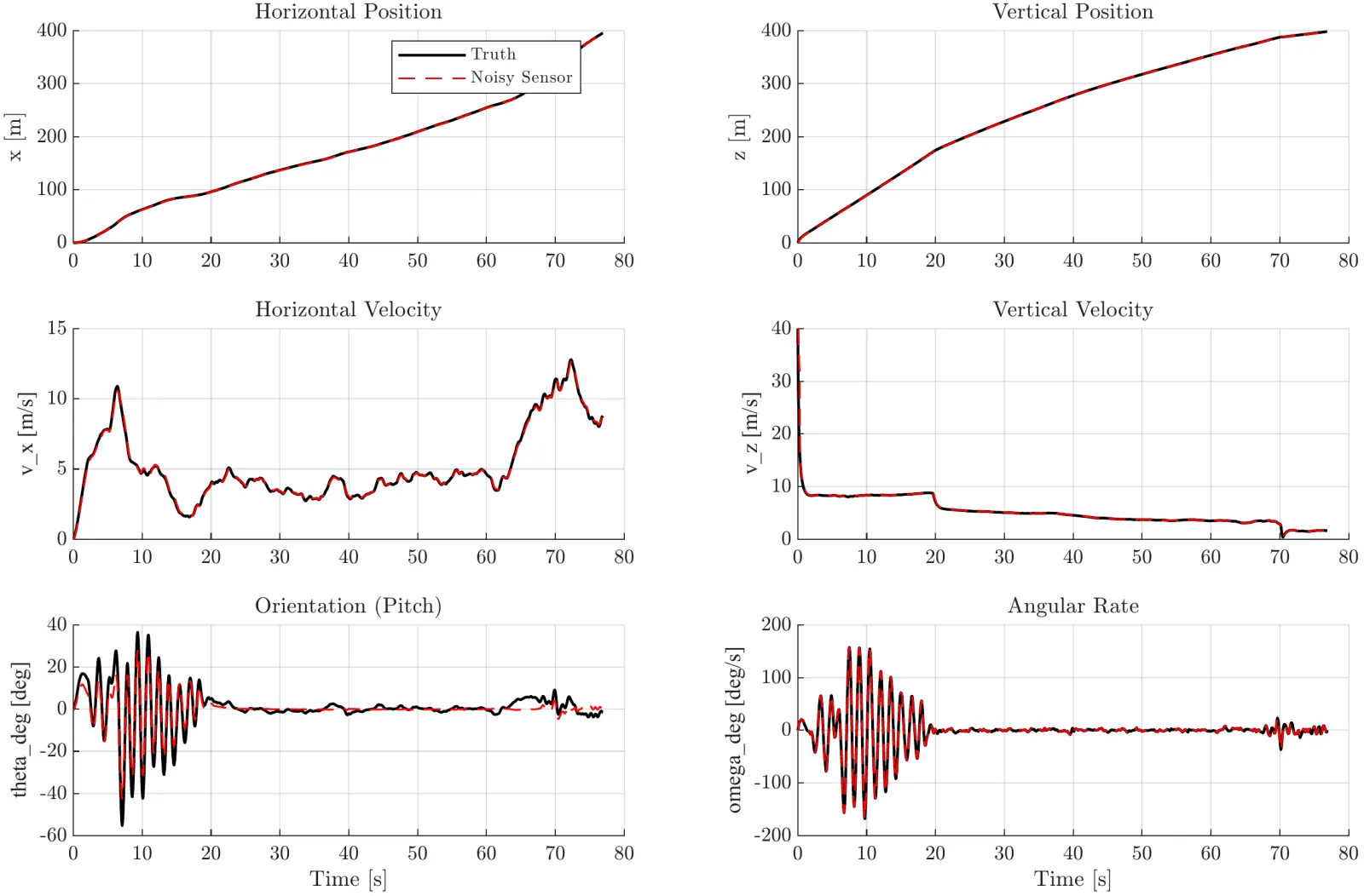 Six state time histories with truth in black and the noisy sensor estimate dashed in red lying almost on top of it: positions, velocities, pitch and angular rate