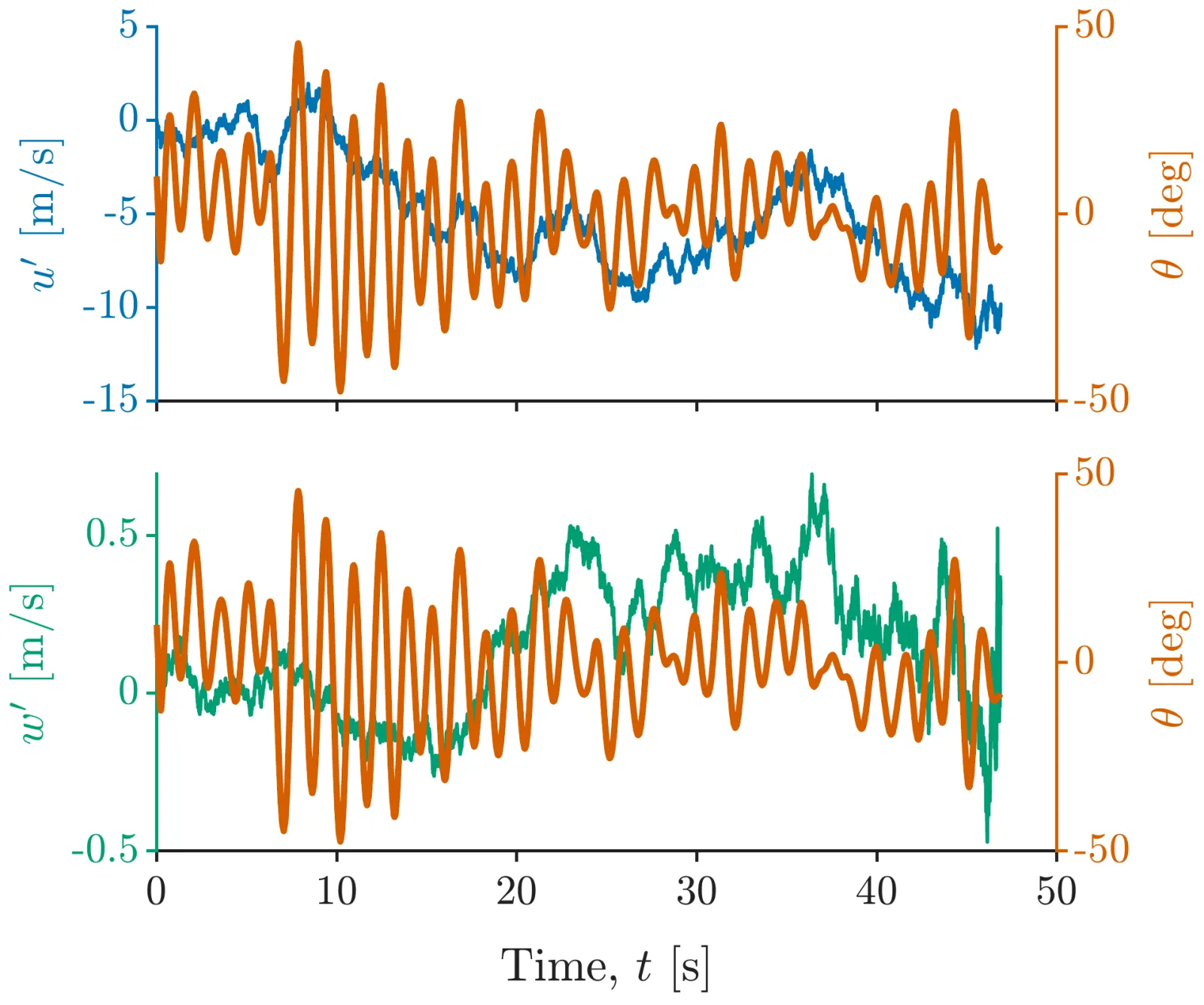 Two panels of pitch angle in orange overlaid on the horizontal and vertical turbulence components in blue and green over 47 seconds