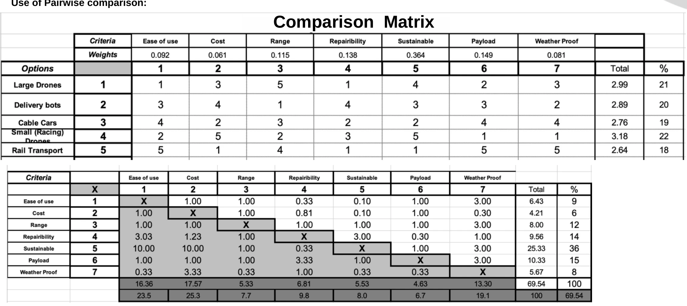 Two tables: the option scoring matrix with weighted totals, small racing drones highest at 3.18, and below it the criteria-weighting matrix with Sustainable at 36 percent