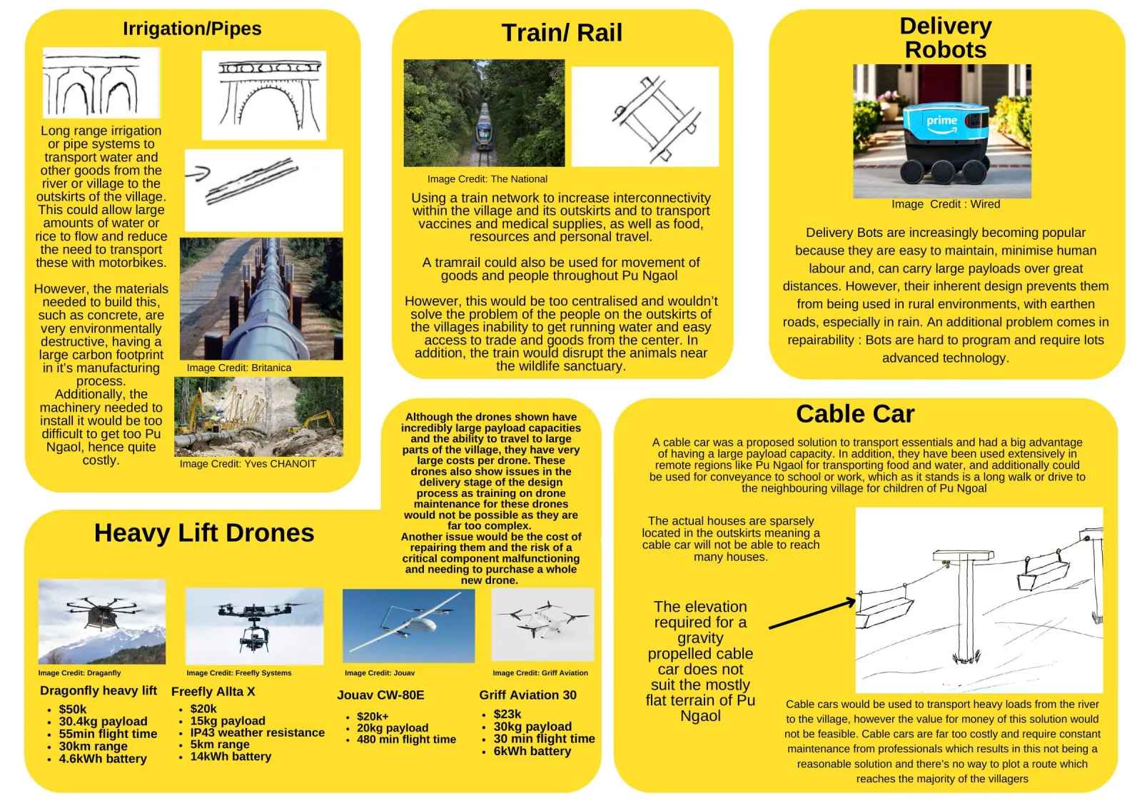 Poster page two: yellow panels for irrigation pipes, train or rail, delivery robots, heavy-lift drones with a four-model spec table, and a cable car, each with its rejection reasoning