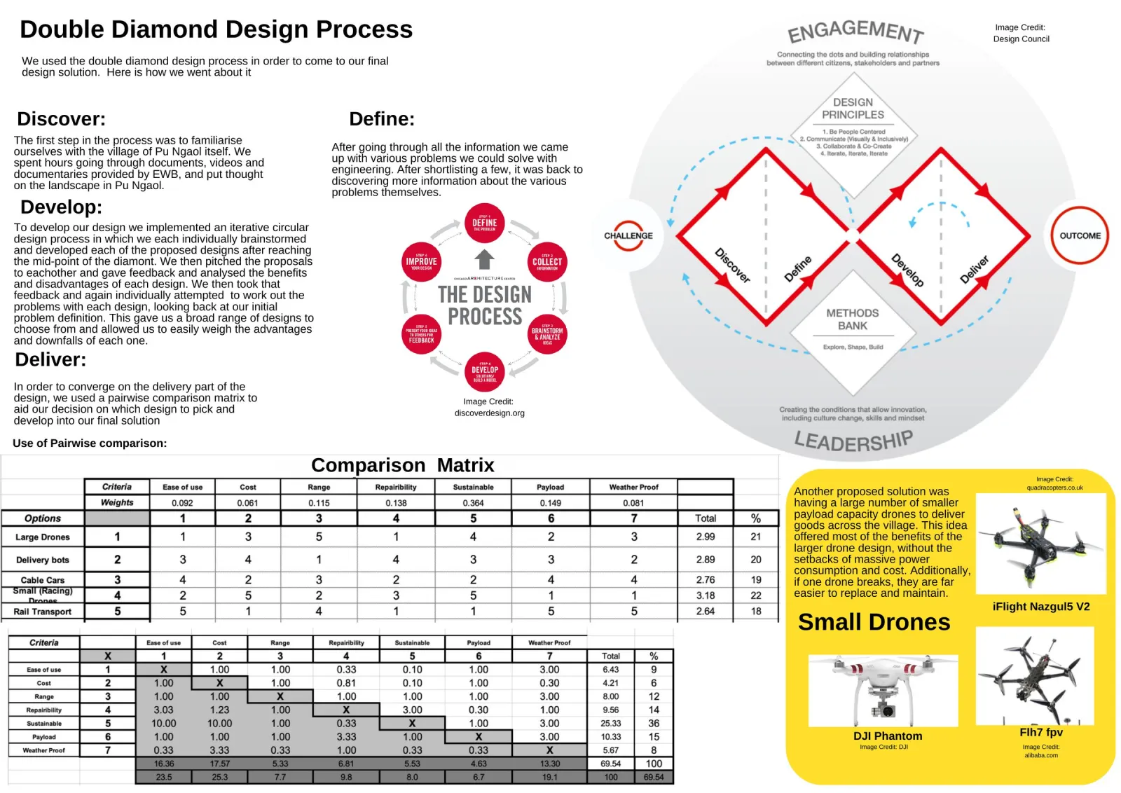 Poster page three: Double Diamond narrative beside the Design Council diagram, both pairwise comparison matrices, and a small-drones panel