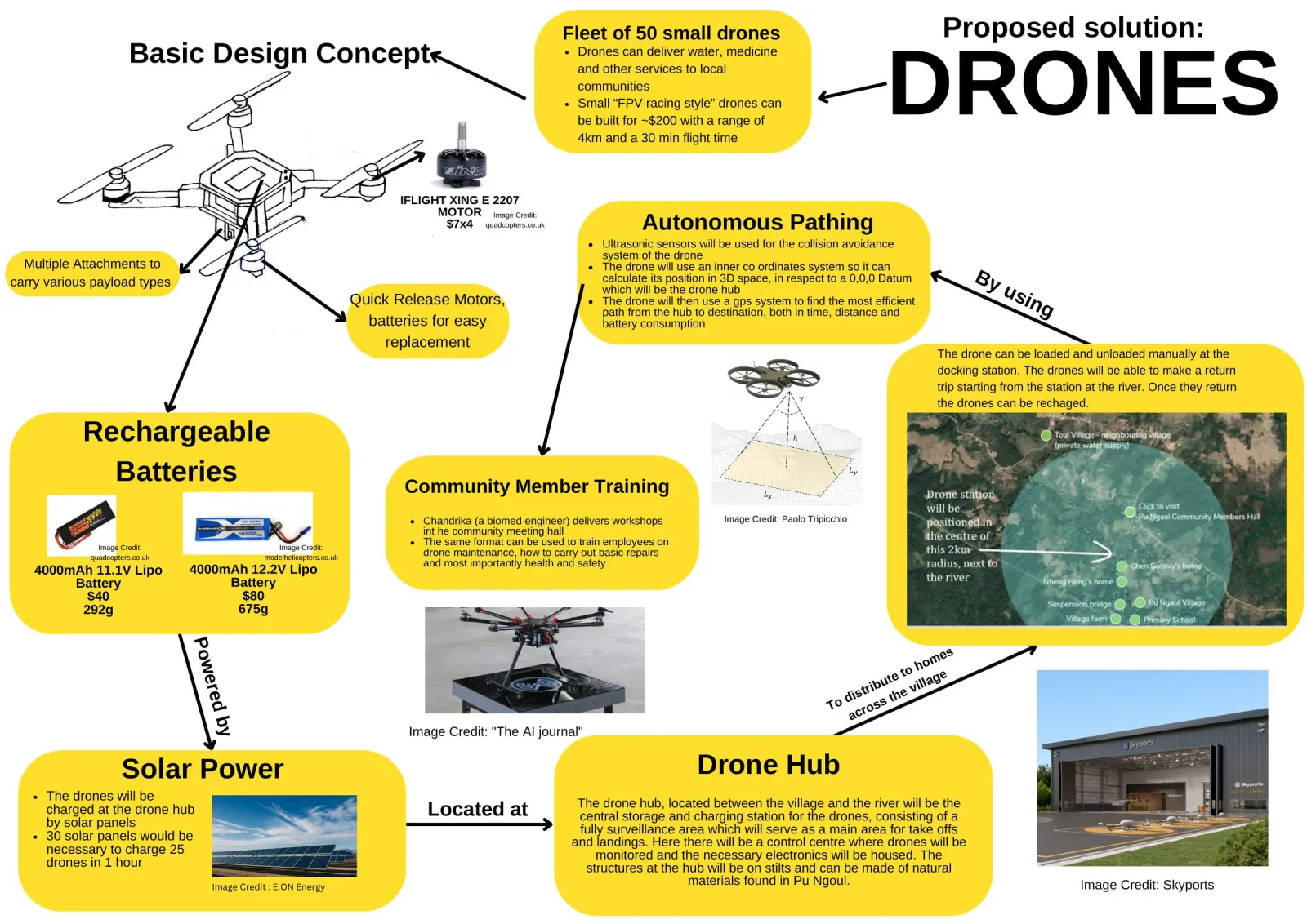 Poster page four: the drone concept board with the hand-drawn quad, motor and battery specs, autonomous pathing, community training, solar power, the drone hub, and a 2 km radius drawn on a satellite map