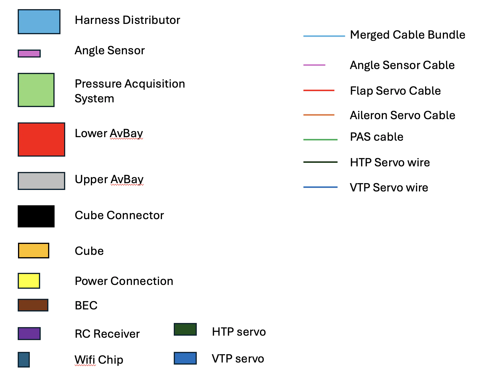 Legend for the avionics physical diagram, mapping colour swatches to harness distributor, angle sensor, pressure acquisition system, avionics bay, Cube, BEC, receiver and each servo cable