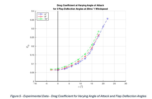 Measured drag coefficient against angle of attack for three flap deflections, points rising from about 0.065 to 0.35
