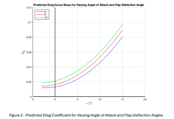Predicted drag coefficient against angle of attack for three flap deflections, smooth curves rising from about 0.015 to 0.10