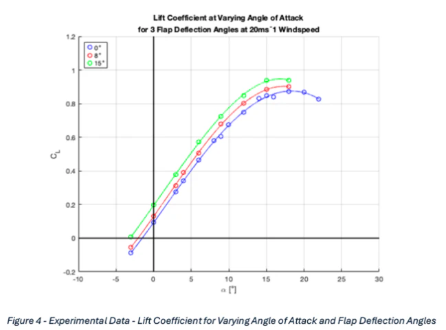 Measured lift coefficient against angle of attack for flap deflections of 0, 8 and 15 degrees, curves rising to about 0.95 and rolling over past 15 degrees