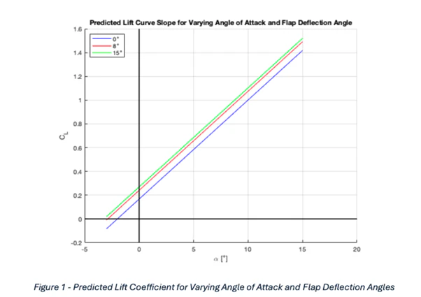 Predicted lift coefficient against angle of attack from minus 5 to 15 degrees for flap deflections of 0, 8 and 15 degrees, three straight lines rising to about 1.5