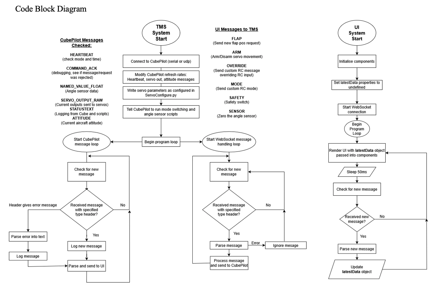 Flowchart of the telemetry system and user interface code, listing the CubePilot messages checked and the UI messages sent, with the message-handling loops for each side