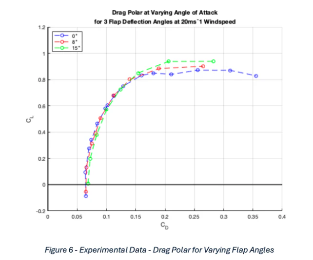 Measured drag polars for three flap deflections, the three curves clustered together and reaching lift coefficients near 0.95
