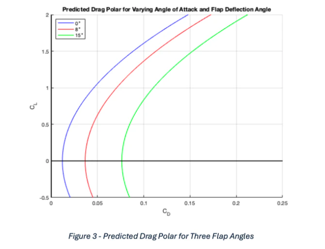 Predicted drag polars, lift coefficient against drag coefficient, three well-separated curves for 0, 8 and 15 degrees of flap