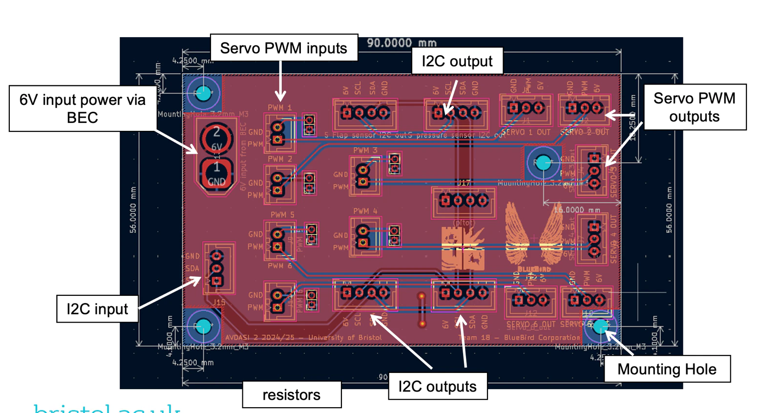 Annotated board layout of the harness distributor with callouts for servo PWM inputs and outputs, I2C input and outputs, 6 volt input power via BEC, resistors and a mounting hole