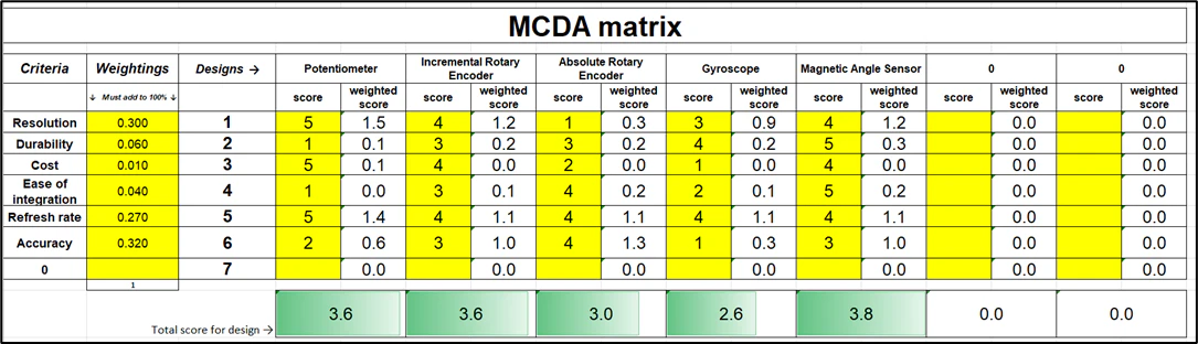 Multi-criteria decision analysis matrix scoring potentiometer, incremental and absolute rotary encoders, gyroscope and magnetic angle sensor against weighted criteria, with the magnetic sensor scoring highest