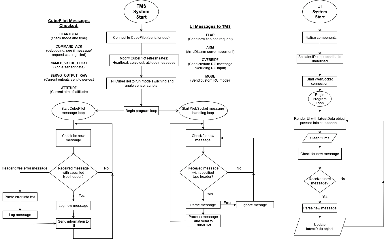 System block diagram with boxes for the user interface in React and TypeScript, the ground telemetry system in Python and pymavlink, the onboard telemetry system, the flight control unit on CubePilot and ArduPilot, and a Taranis radio control system, linked by MAVLink over UDP