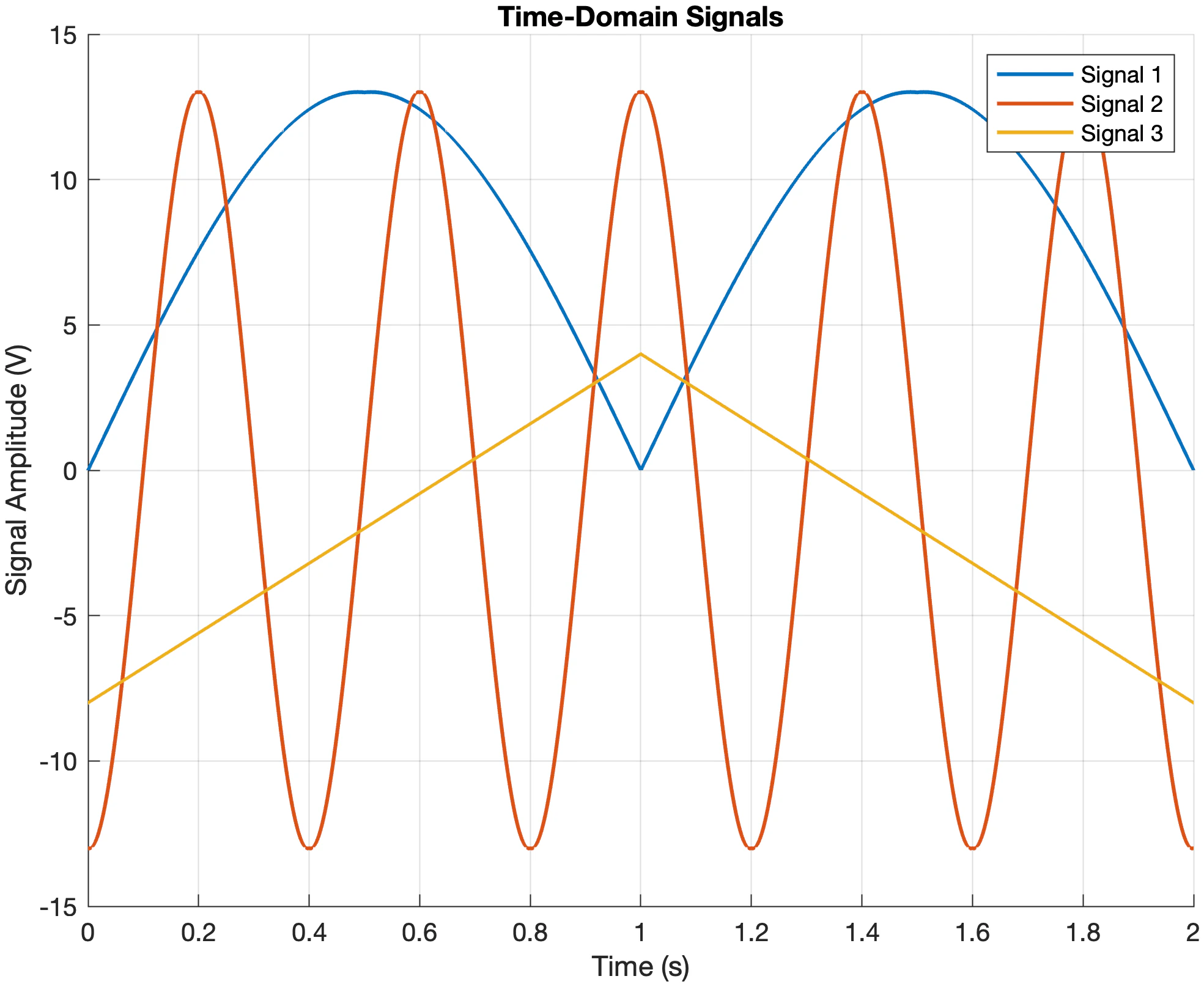 Three test signals over two seconds: a slow offset wave with rounded peaks, a fast clipped sinusoid, and a small clean triangle wave