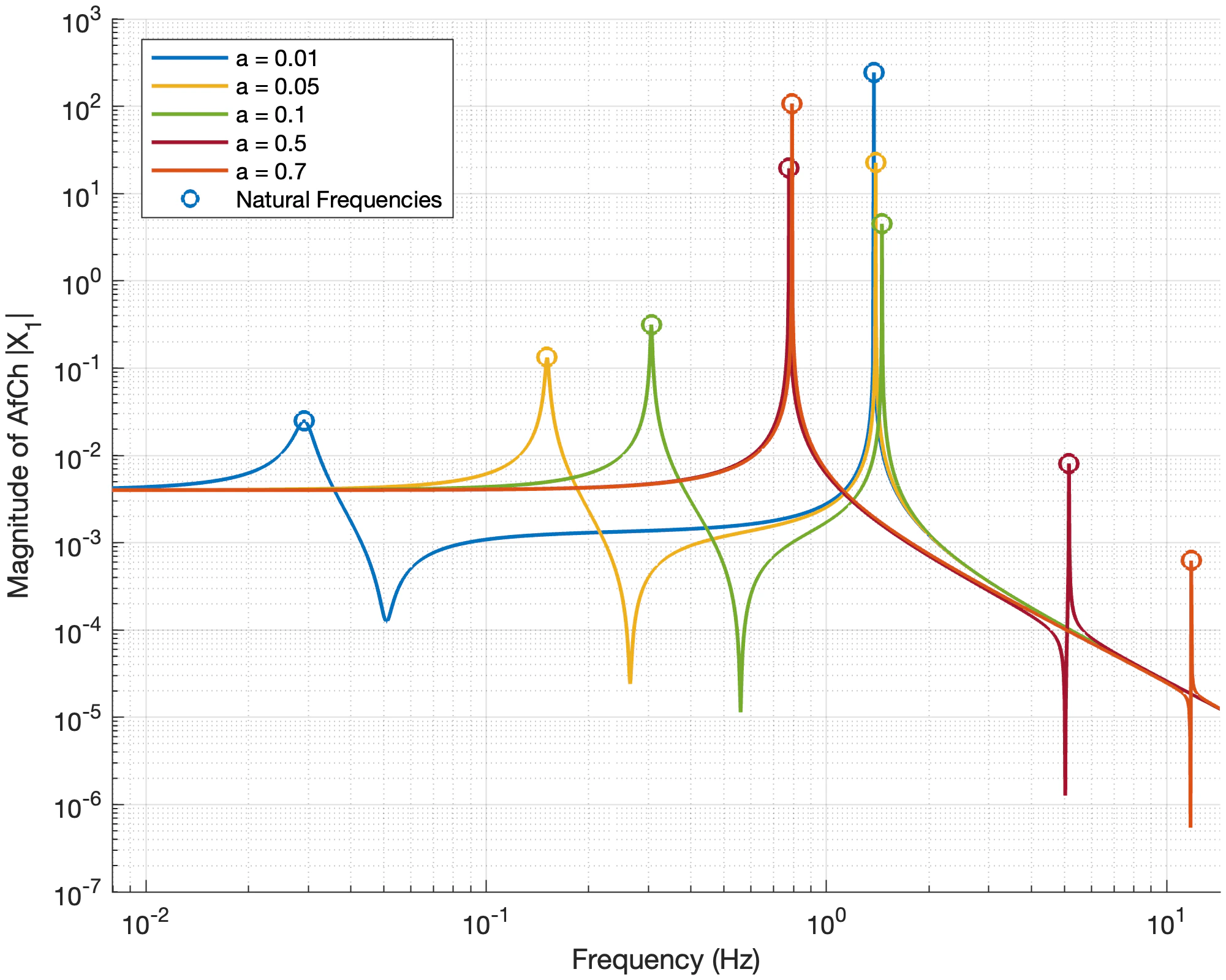 Log-log amplitude-frequency characteristics of the damped two-mass system for five pivot ratios, natural frequencies circled