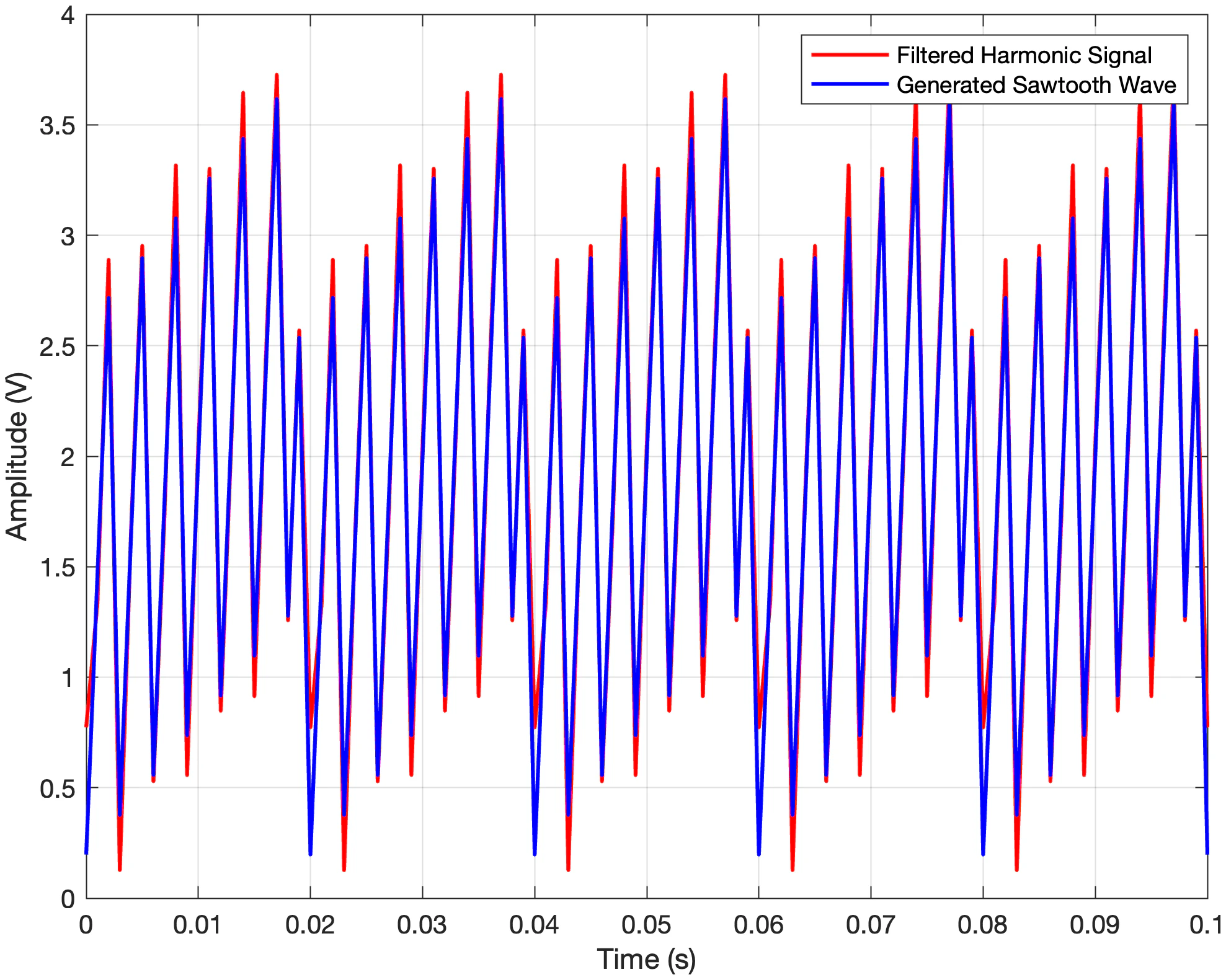 Peak-only inverse FFT reconstruction overlaid on a generated 350 Hz sawtooth over 0.1 seconds, nearly coincident