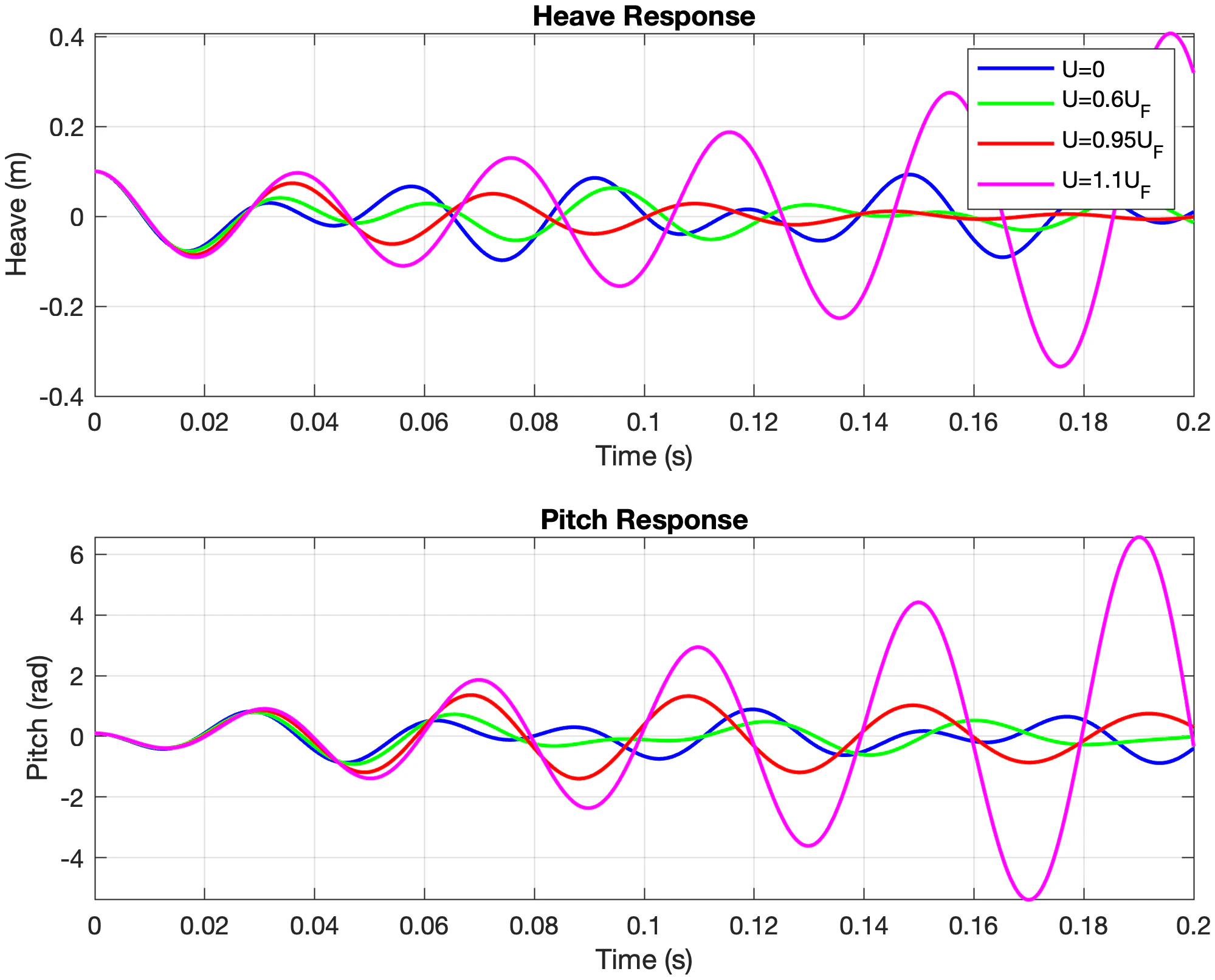 Heave and pitch free response over 0.2 seconds at four airspeeds; the 1.1 times flutter speed trace grows while the others decay