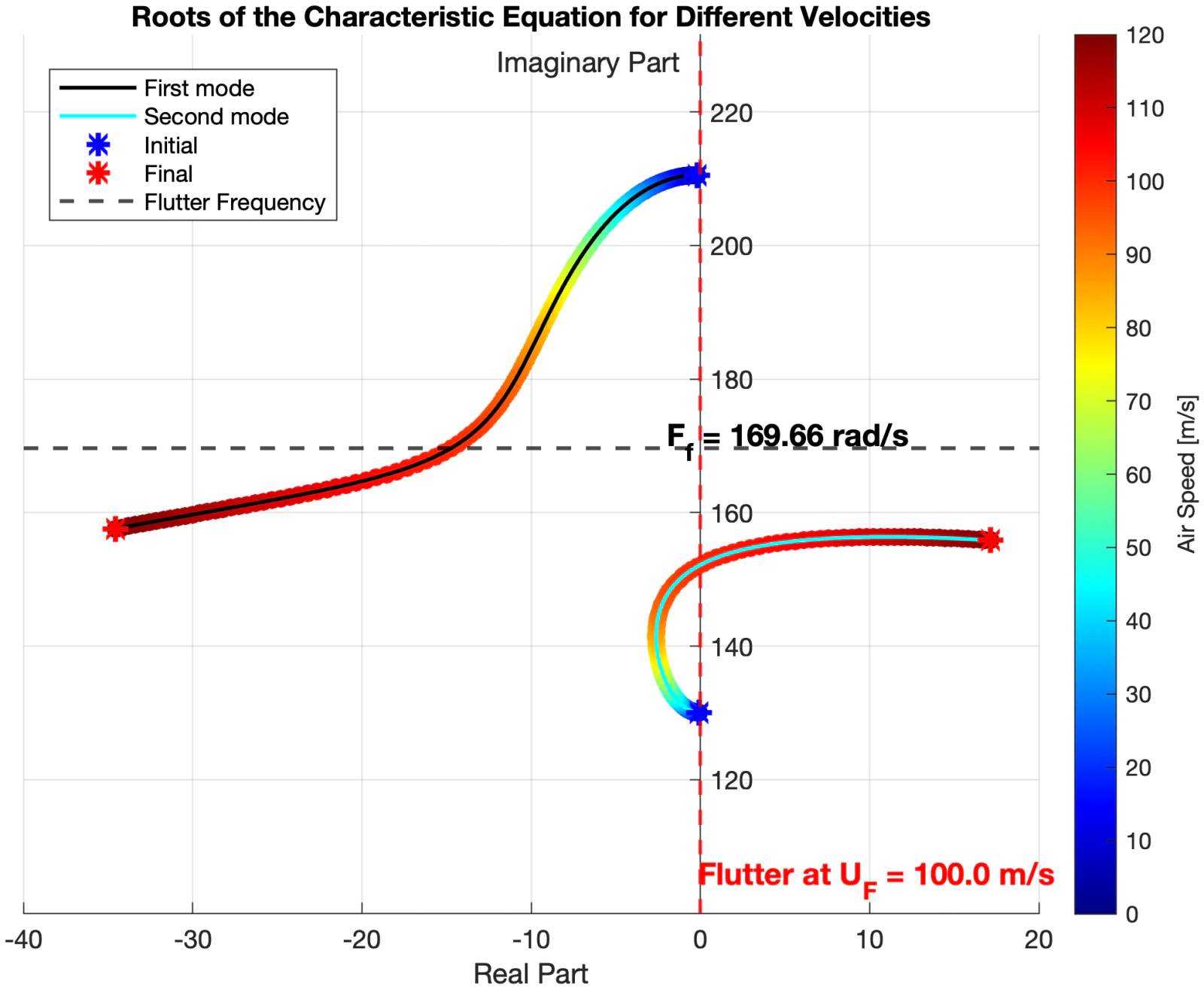 Root locus of a two-degree-of-freedom aerofoil coloured by airspeed; the second mode crosses into the right half-plane at 100 m/s, marked as the flutter speed