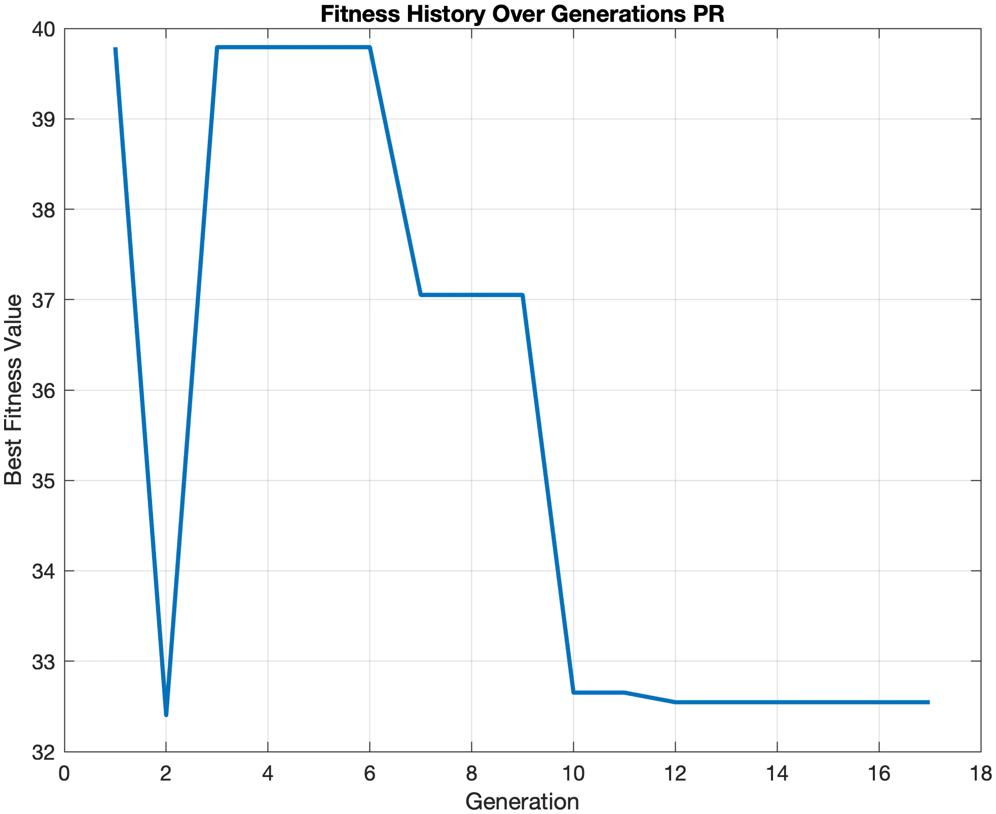 Best cost against generation for the genetic algorithm, stepping down unevenly from about 40 to 32.5 over 17 generations
