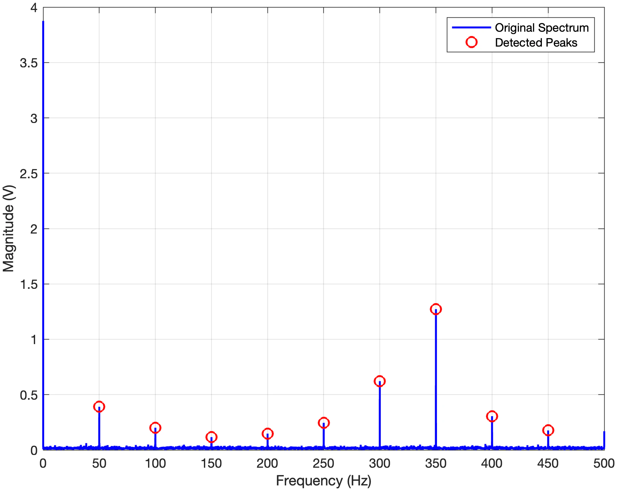 Single-sided FFT magnitude spectrum with detected peaks circled every 50 Hz and the strongest at 350 Hz