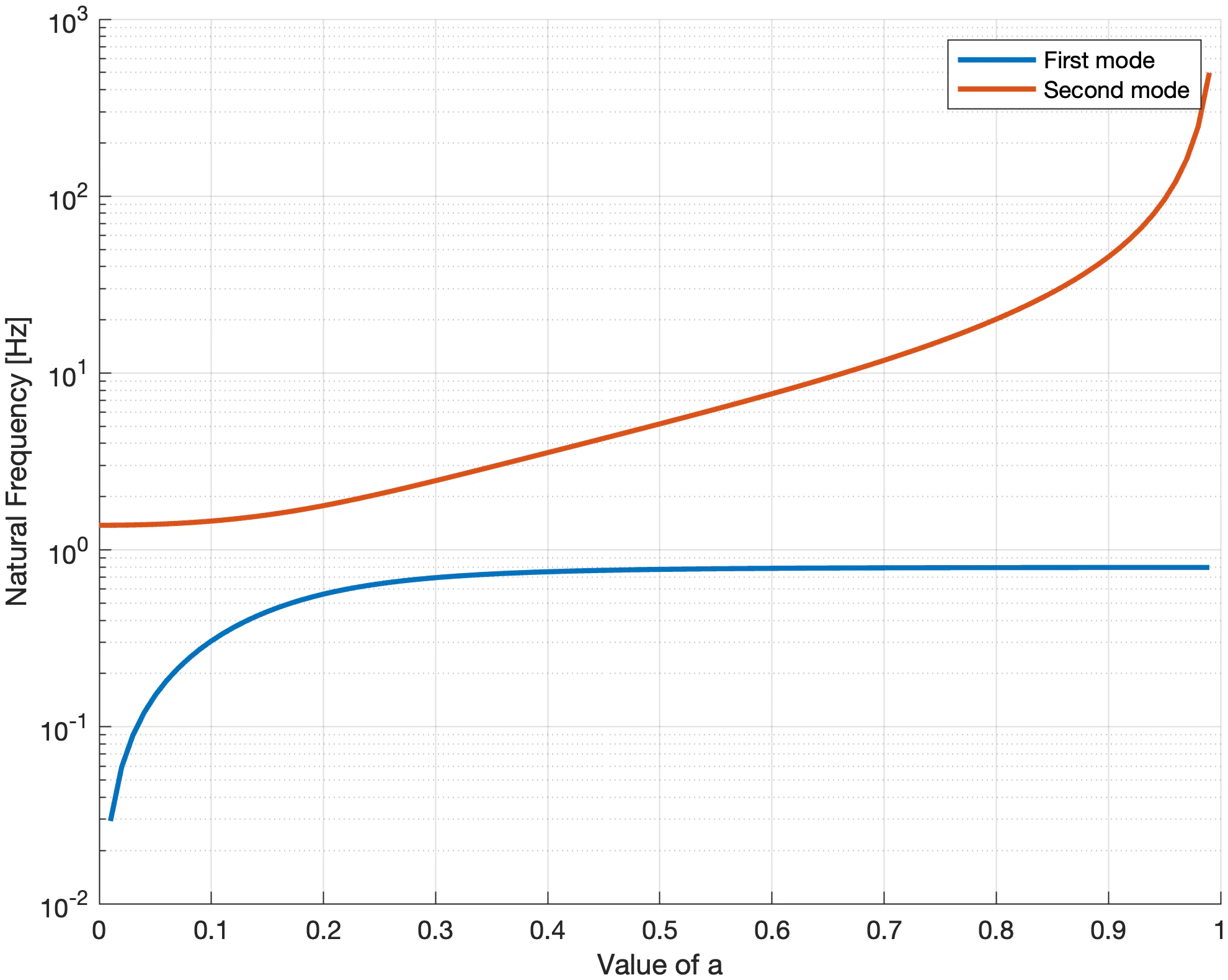 Log plot of the two natural frequencies against the lever pivot ratio a; the first mode saturates near 0.8 Hz, the second rises steeply towards a equals 1