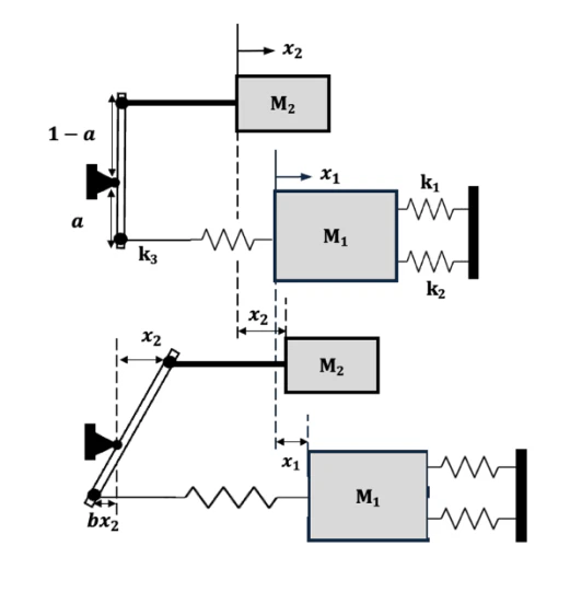 Diagram of two masses on springs coupled through a pivoted lever, shown at rest and displaced