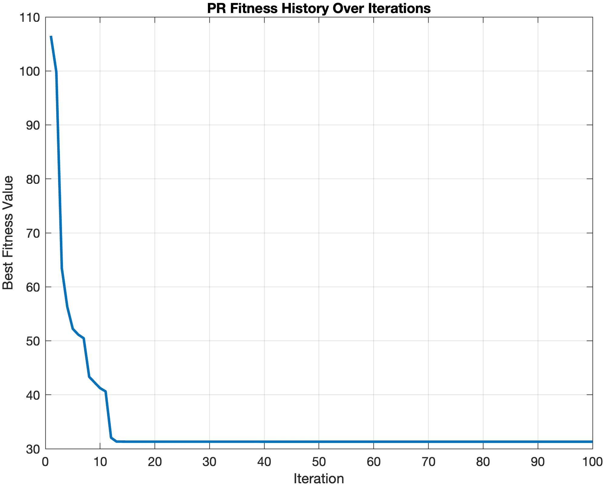 Best cost against iteration for the particle swarm, falling smoothly from about 106 to 31 within 13 iterations