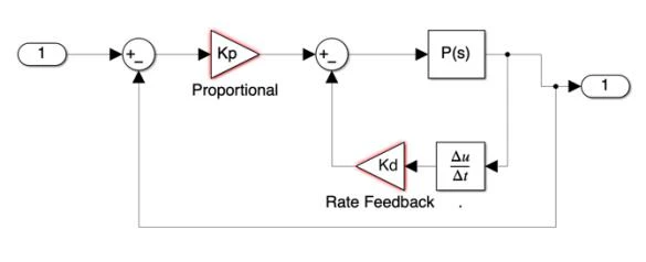 Simulink block diagram of a proportional controller with rate feedback around the plant