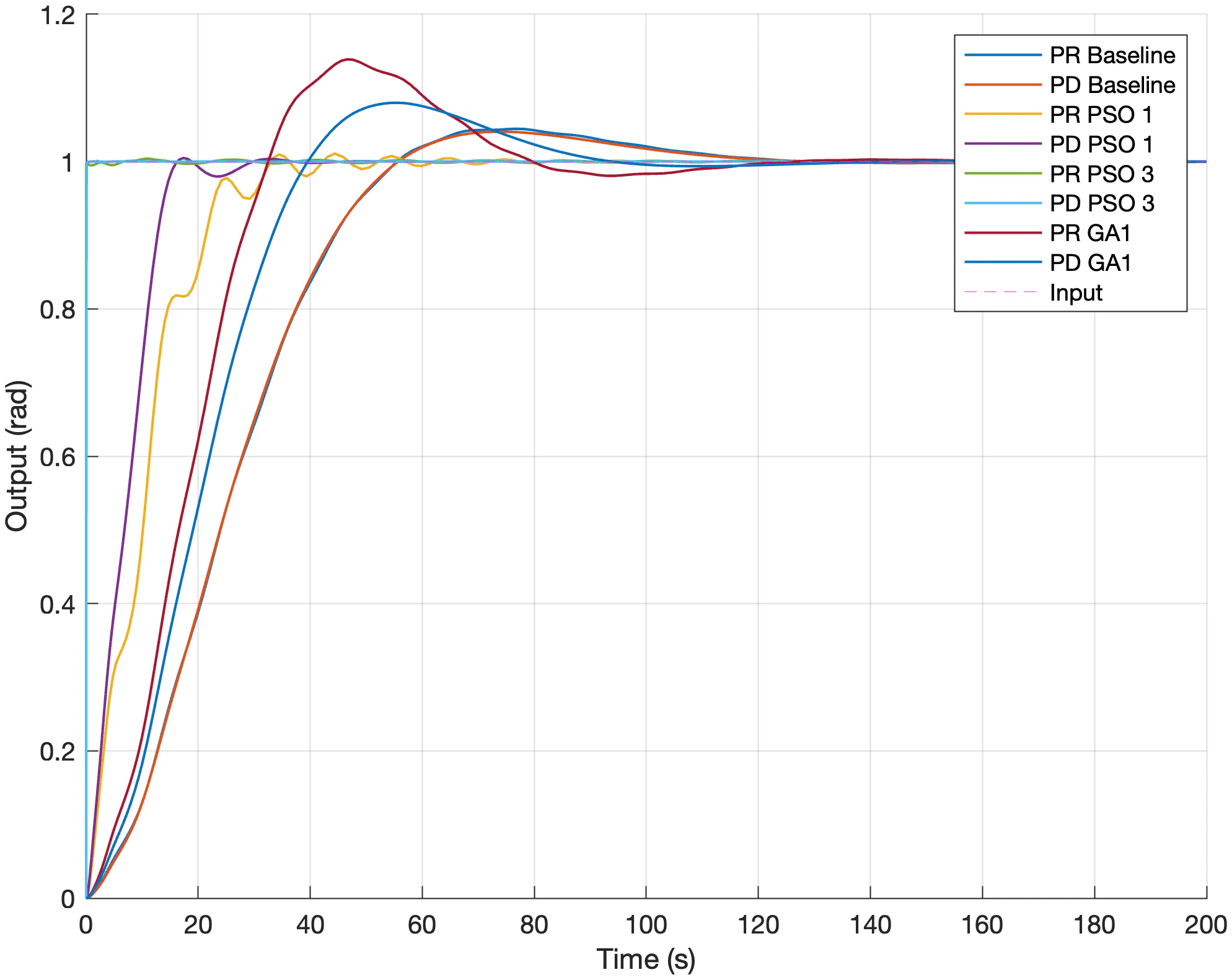 Step responses of PR and PD controllers under baseline, genetic-algorithm and two particle-swarm tunes; the best swarm tune reaches the setpoint almost instantly