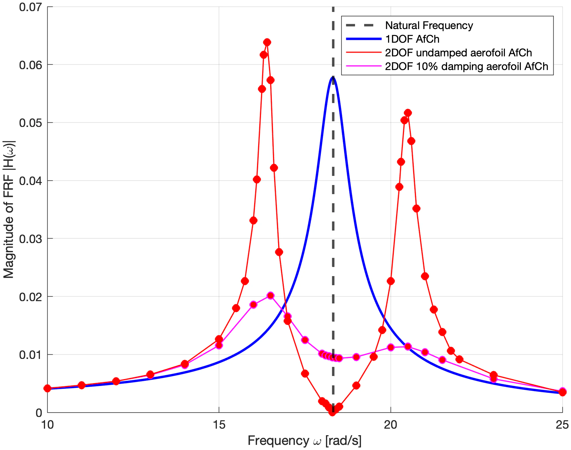 Frequency response magnitude: a single peak for the bare aerofoil, two peaks with a deep notch for the undamped absorber, and a flattened curve with 10 percent absorber damping