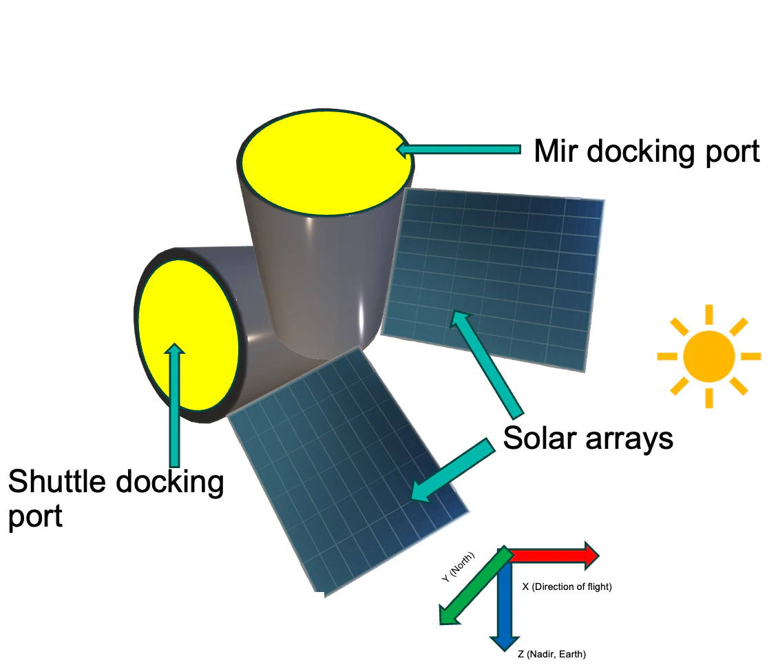 Annotated 3D render of the rejected Docking Module layout with the Mir and Shuttle ports at 90 degrees and the arrays in the approach path