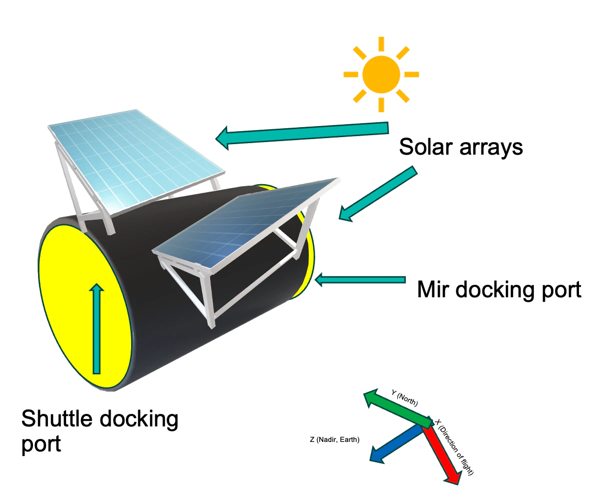 Annotated 3D render of the Docking Module with the Shuttle and Mir ports opposed 180 degrees and the solar arrays on top, body axes marked