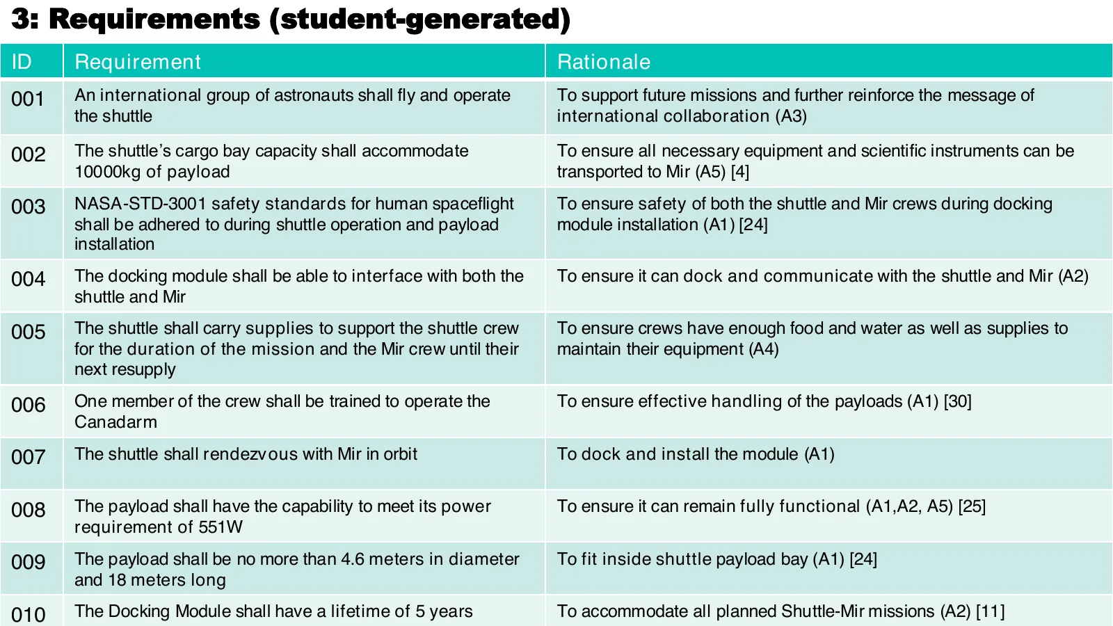 Requirements table: ten student-written requirements with rationale and traceability to the mission aims
