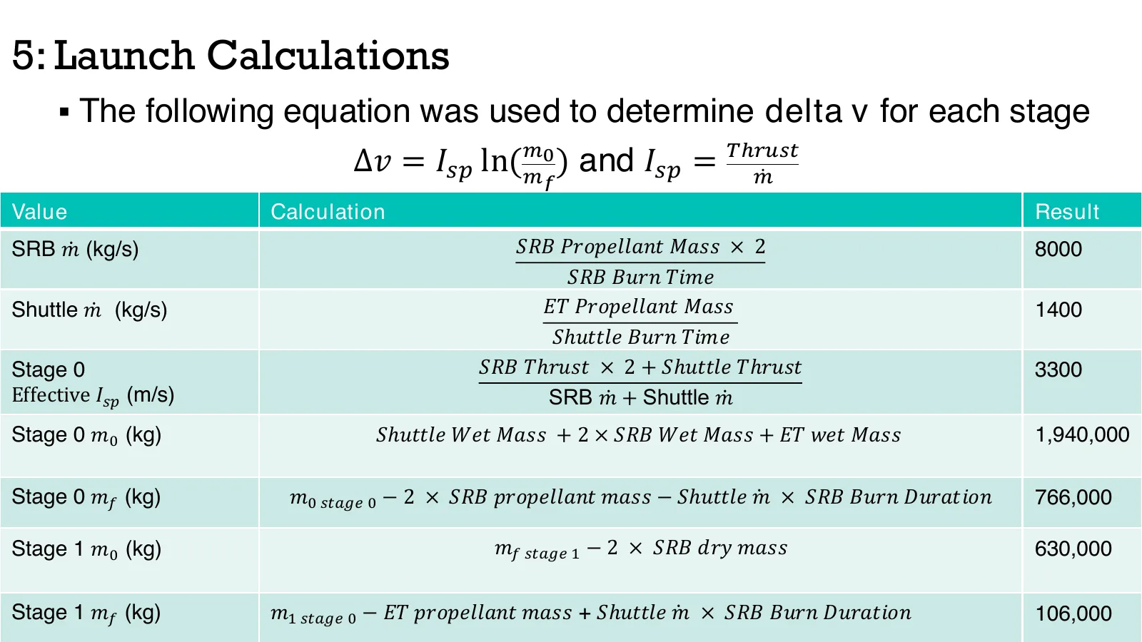 Launch calculations slide: the rocket equation and a table deriving mass flows, effective Isp and stage masses from the press-kit figures