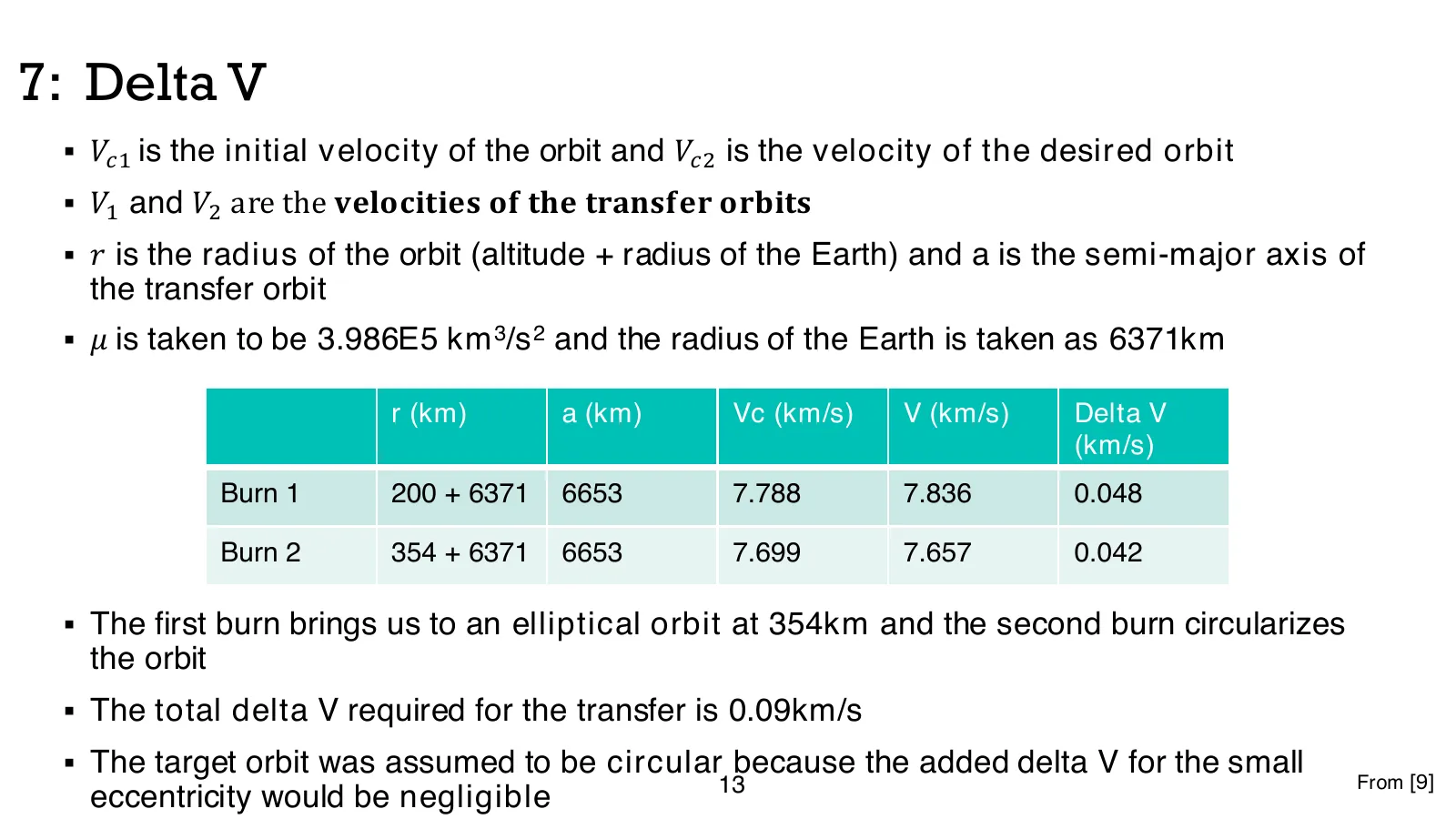 Delta-V slide: Hohmann transfer definitions and a two-burn table totalling 0.09 km/s from 200 to 354 km