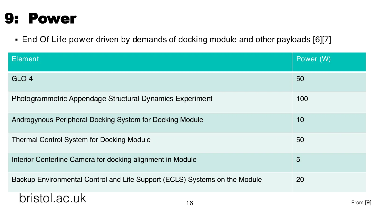 Power budget table for the Docking Module payloads totalling 235 W