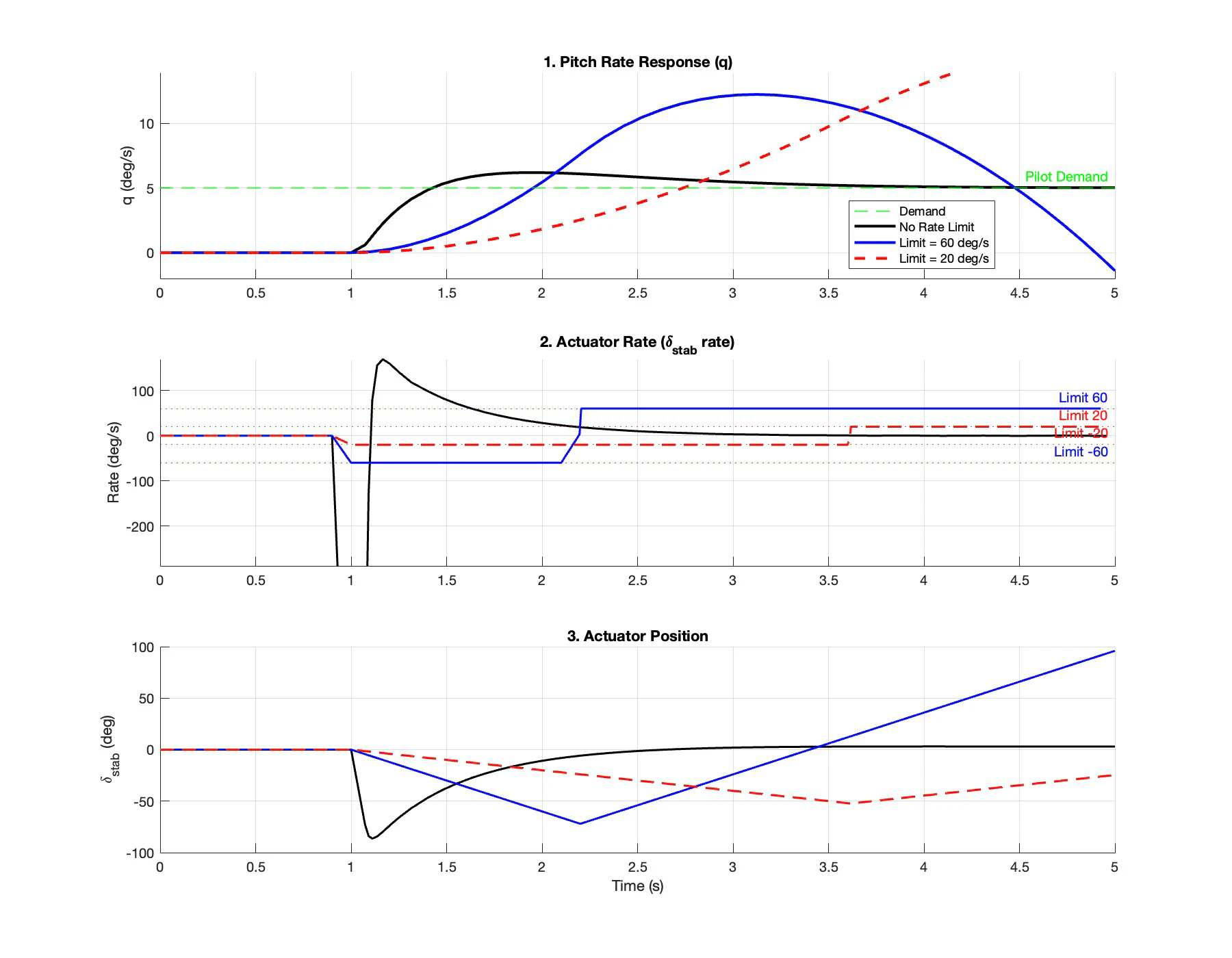 Pitch rate, actuator rate and actuator position for no rate limit, 60 degrees per second and 20 degrees per second