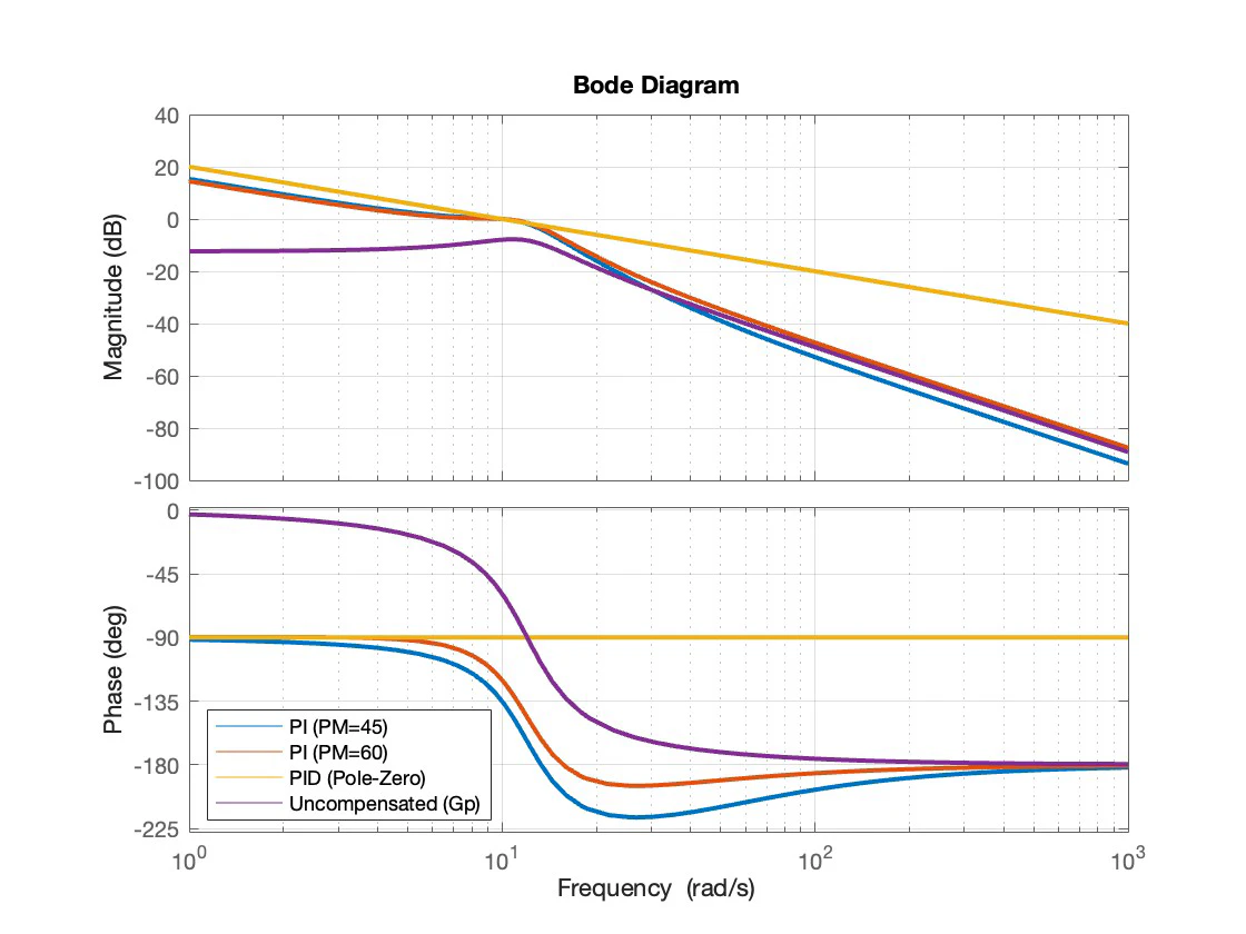 Bode plot of the compensated open loop for each controller, crossing over at 10 radians per second
